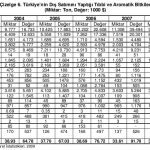 Üretim Arttırılması Çizelge 6