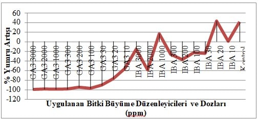 Dikim Öncesi Uygulanan Bitki Büyüme Düzenleyicilerin Yumru Verimine Etkisi