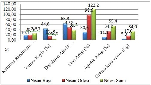 Serapias vomeracea’ da Hasat Zamanının Verime Etkileri